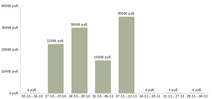 Вакансии агент по работе с клиентами в Чебоксарах - Медиана зарплат агент по работе с клиентами в Чебоксарах за 2 месяца