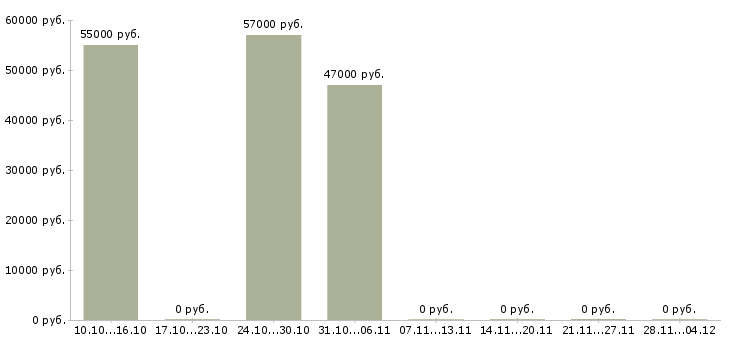 Вакансии бригадир грузчиков Татарстан - Медиана зарплат бригадир грузчиков Татарстан за 2 месяца