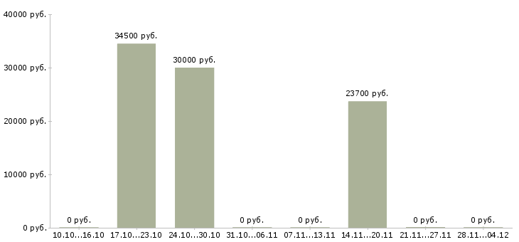 Вакансии бухгалтер по налогам и отчетности в Волгограде - Медиана зарплат бухгалтер по налогам и отчетности в Волгограде за 2 месяца