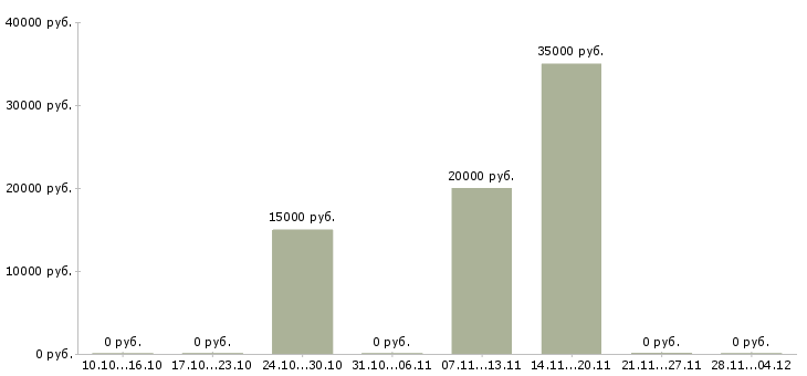 Вакансии бухгалтер по учету расчетов в Липецке - Медиана зарплат бухгалтер по учету расчетов в Липецке за 2 месяца