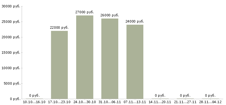 Вакансии высокооплачиваемая в интернете в Липецке - Медиана зарплат высокооплачиваемая в интернете в Липецке за 2 месяца