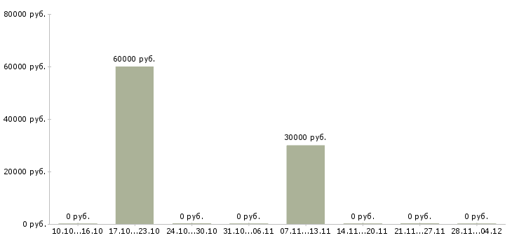 Вакансии директор региональной сети магазинов Татарстан - Медиана зарплат директор региональной сети магазинов Татарстан за 2 месяца