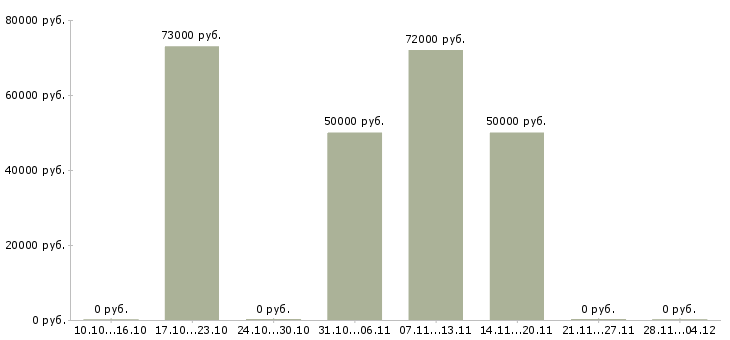 Вакансии для анализа кадровой работы в Оренбурге - Медиана зарплат для анализа кадровой работы в Оренбурге за 2 месяца