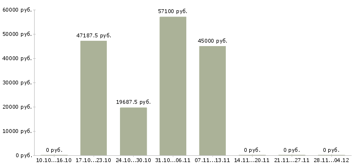 Вакансии для анализа кадровой работы в Ульяновске - Медиана зарплат для анализа кадровой работы в Ульяновске за 2 месяца