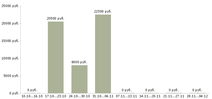 Вакансии зарабатываем без продаж Йошкар-ола - Медиана зарплат зарабатываем без продаж Йошкар-ола за 2 месяца