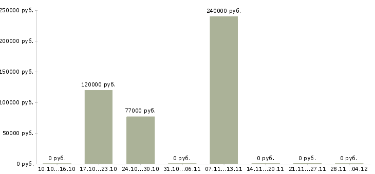 Вакансии инженер производственного контроля в Мурманске - Медиана зарплат инженер производственного контроля в Мурманске за 2 месяца