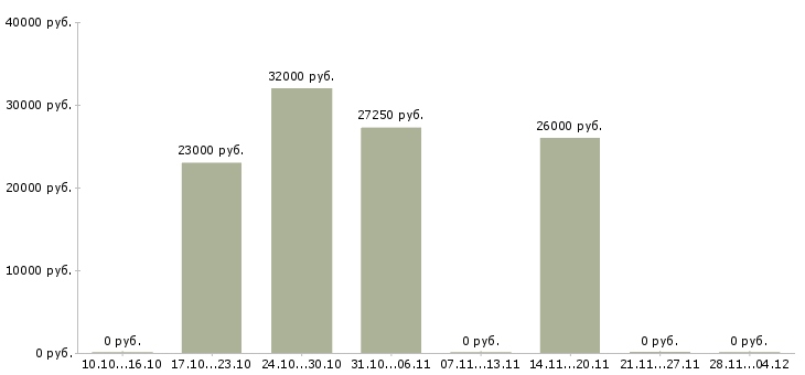 Вакансии комплектовщик белья в Новосибирске - Медиана зарплат комплектовщик белья в Новосибирске за 2 месяца