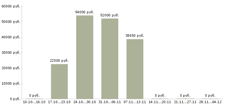 Вакансии комплектовщик белья в Туле - Медиана зарплат комплектовщик белья в Туле за 2 месяца