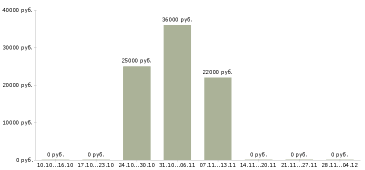 Вакансии консультант в салон связи в Калининграде - Медиана зарплат консультант в салон связи в Калининграде за 2 месяца