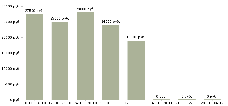 Вакансии менеджер интернет офиса в Ангарске - Медиана зарплат менеджер интернет офиса в Ангарске за 2 месяца