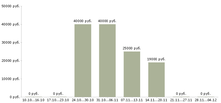 Вакансии менеджер по корпоративным продажам автомобилей в Кургане - Медиана зарплат менеджер по корпоративным продажам автомобилей в Кургане за 2 месяца