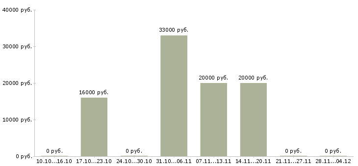 Вакансии менеджер по поддержке продаж в Орле - Медиана зарплат менеджер по поддержке продаж в Орле за 2 месяца