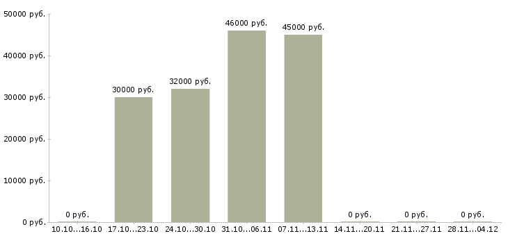 Вакансии менеджер по поиску персонала Хакасия - Медиана зарплат менеджер по поиску персонала Хакасия за 2 месяца