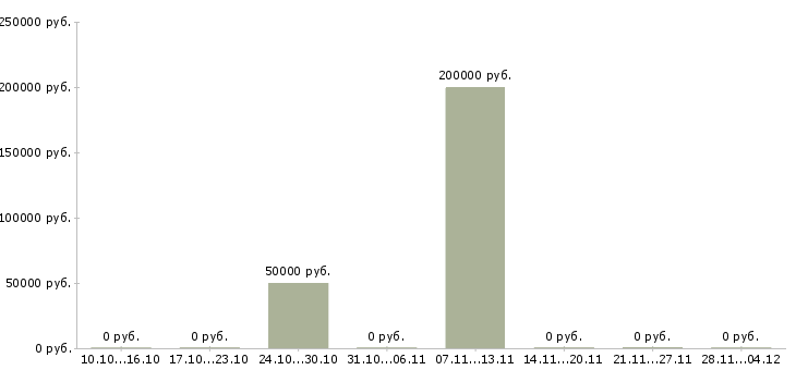 Вакансии менеджер по развитию направлений Симферополь - Медиана зарплат менеджер по развитию направлений Симферополь за 2 месяца