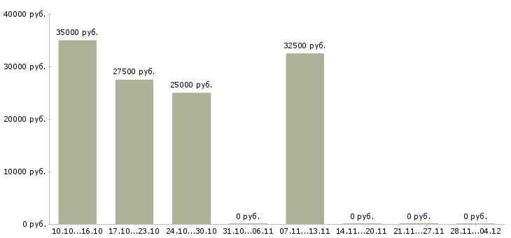 Вакансии менеджер представительства в Иваново - Медиана зарплат менеджер представительства в Иваново за 2 месяца