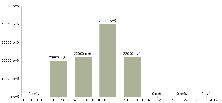Вакансии менеджер торговых точек в Липецке - Медиана зарплат менеджер торговых точек в Липецке за 2 месяца