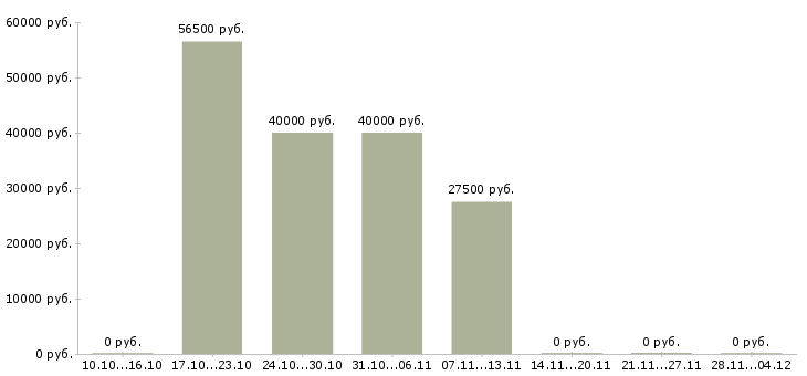 Вакансии менеджер торговых точек в Мурманске - Медиана зарплат менеджер торговых точек в Мурманске за 2 месяца