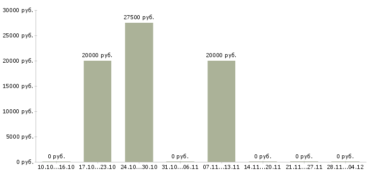 Вакансии оператор заявок Адыгея - Медиана зарплат оператор заявок Адыгея за 2 месяца
