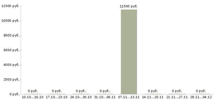 Вакансии оператор связи 2 класса в Краснодаре - Медиана зарплат оператор связи 2 класса в Краснодаре за 2 месяца
