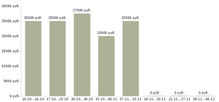Вакансии подработка в интернете удаленно Чувашия - Медиана зарплат подработка в интернете удаленно Чувашия за 2 месяца