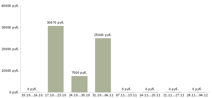 Вакансии подсобный работник в Самаре - Медиана зарплат подсобный работник в Самаре за 2 месяца