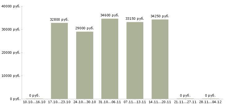 Вакансии помощник по планированию в Казани - Медиана зарплат помощник по планированию в Казани за 2 месяца