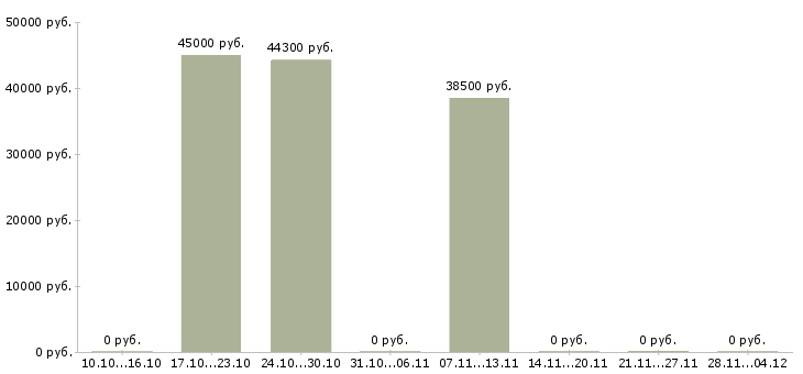 Вакансии рабочие на бытовую технику в Подольске - Медиана зарплат рабочие на бытовую технику в Подольске за 2 месяца