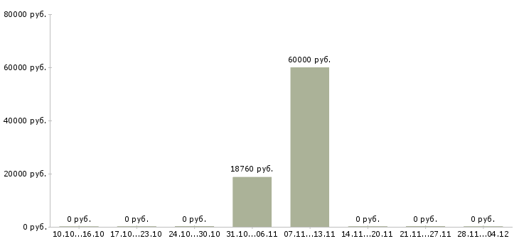 Вакансии рабочие на бытовую технику в Пскове - Медиана зарплат рабочие на бытовую технику в Пскове за 2 месяца