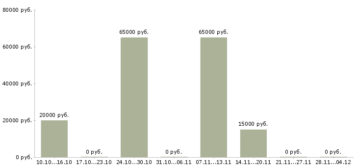 Вакансии руководитель отдела корпоративных продаж в Липецке - Медиана зарплат руководитель отдела корпоративных продаж в Липецке за 2 месяца