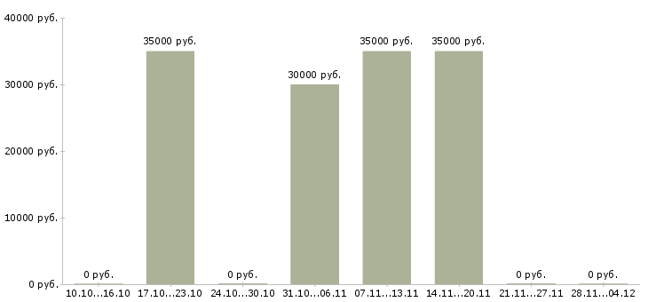 Вакансии руководитель центра продаж в Балашихе - Медиана зарплат руководитель центра продаж в Балашихе за 2 месяца