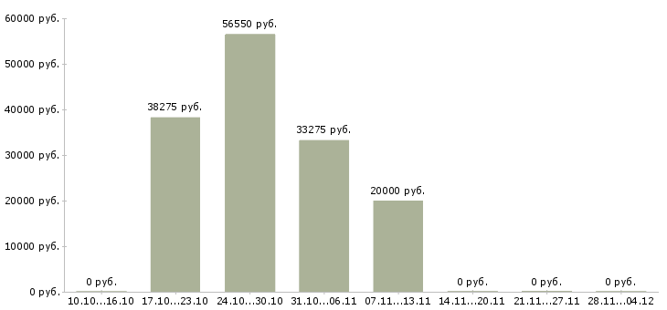 Вакансии руководитель центра продаж в Саранске - Медиана зарплат руководитель центра продаж в Саранске за 2 месяца