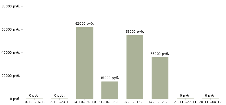 Вакансии сборщик очков в Саратове - Медиана зарплат сборщик очков в Саратове за 2 месяца