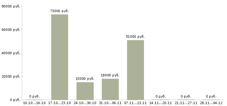 Вакансии сотрудник для работы с клиентами Чечня - Медиана зарплат сотрудник для работы с клиентами Чечня за 2 месяца