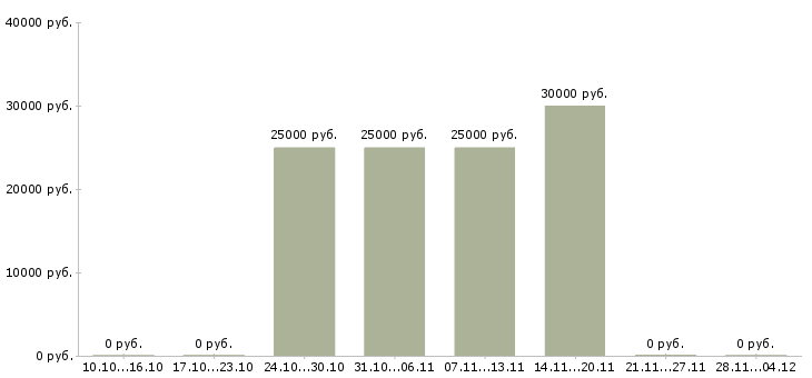 Вакансии специалист корпоративных продаж в Обнинске - Медиана зарплат специалист корпоративных продаж в Обнинске за 2 месяца