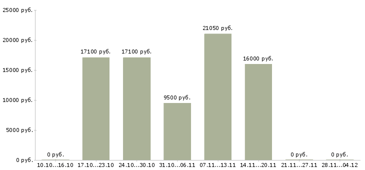 Вакансии специалист на выкладку товара Ростов-на-дону - Медиана зарплат специалист на выкладку товара Ростов-на-дону за 2 месяца