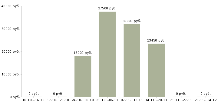 Вакансии специалист на выкладку товара в Краснодаре - Медиана зарплат специалист на выкладку товара в Краснодаре за 2 месяца