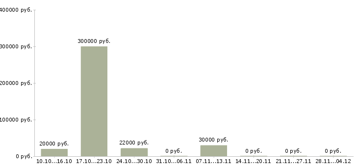 Вакансии специалист отдела документооборота в Челябинске - Медиана зарплат специалист отдела документооборота в Челябинске за 2 месяца