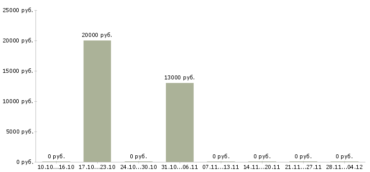 Вакансии специалист по корпоративным продажам в Бийске - Медиана зарплат специалист по корпоративным продажам в Бийске за 2 месяца