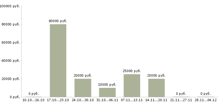 Вакансии специалист по корпоративным продажам в Костроме - Медиана зарплат специалист по корпоративным продажам в Костроме за 2 месяца
