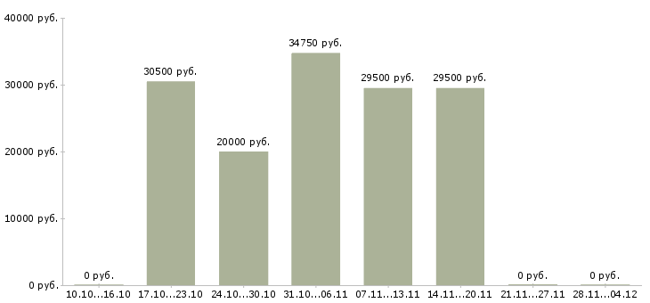 Вакансии специалист по мотивации Улан-удэ - Медиана зарплат специалист по мотивации Улан-удэ за 2 месяца