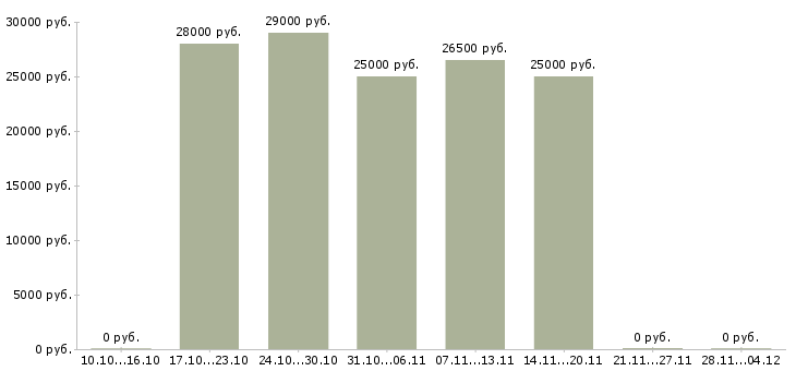 Вакансии специалист по продажам на дому Якутия - Медиана зарплат специалист по продажам на дому Якутия за 2 месяца
