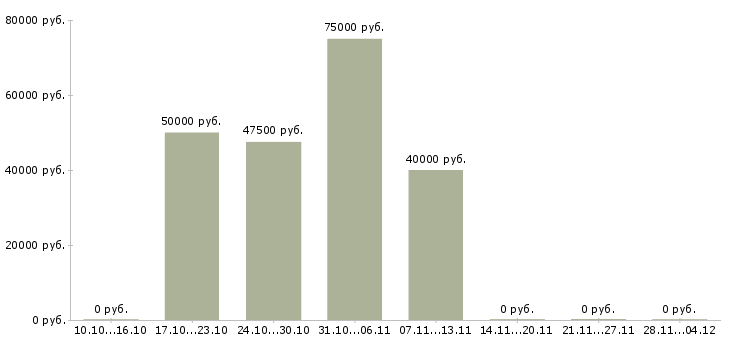 Вакансии специалист по сопровождению группы в Уфе - Медиана зарплат специалист по сопровождению группы в Уфе за 2 месяца