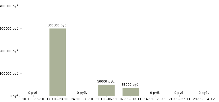 Вакансии специалист по финансовому анализу в Красноярске - Медиана зарплат специалист по финансовому анализу в Красноярске за 2 месяца