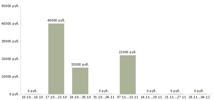 Вакансии специалист поддержки продаж в Ульяновске - Медиана зарплат специалист поддержки продаж в Ульяновске за 2 месяца