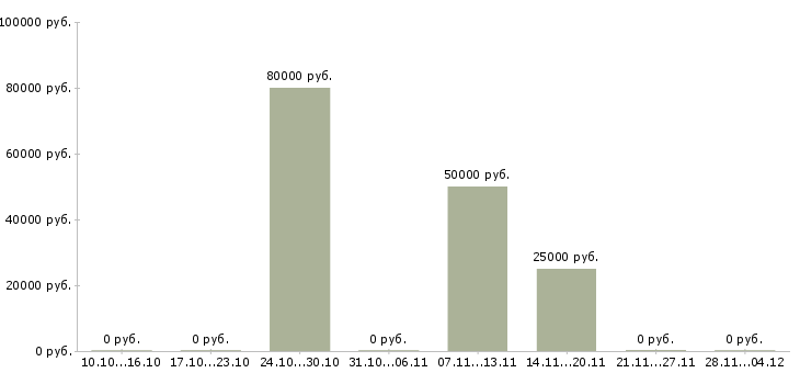 Вакансии специалист систем автоматизации Татарстан - Медиана зарплат специалист систем автоматизации Татарстан за 2 месяца