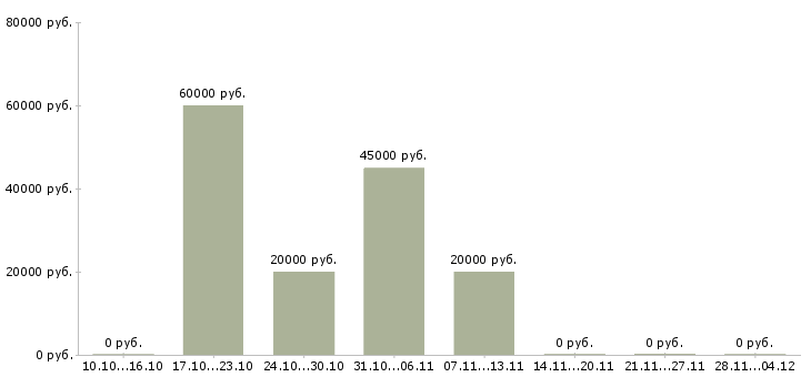 Вакансии специалист сферы образования Мордовия - Медиана зарплат специалист сферы образования Мордовия за 2 месяца
