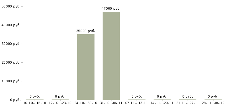 Вакансии территориальный менеджер по продажам в Твери - Медиана зарплат территориальный менеджер по продажам в Твери за 2 месяца