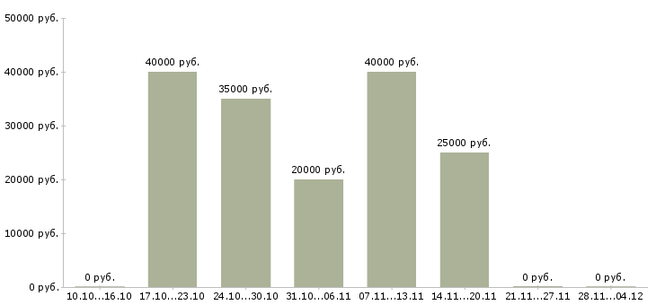 Вакансии технолог в ресторан Башкортостан - Медиана зарплат технолог в ресторан Башкортостан за 2 месяца