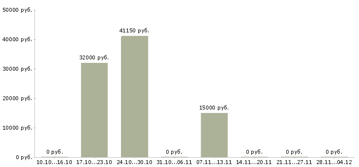 Вакансии технолог по сырью в Оренбурге - Медиана зарплат технолог по сырью в Оренбурге за 2 месяца