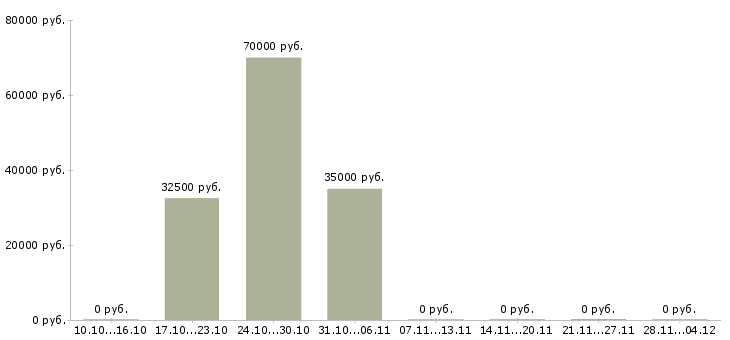 Вакансии технолог рыбных продуктов в Москве - Медиана зарплат технолог рыбных продуктов в Москве за 2 месяца